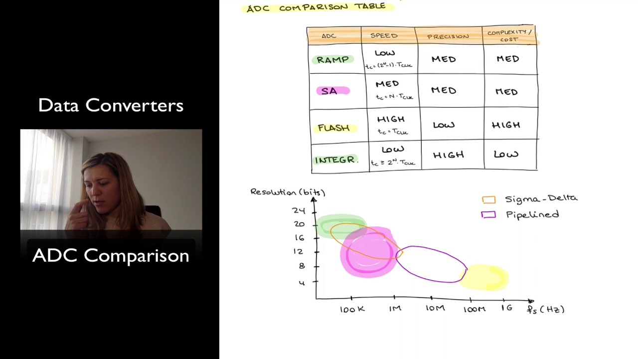ADC Performance Comparison