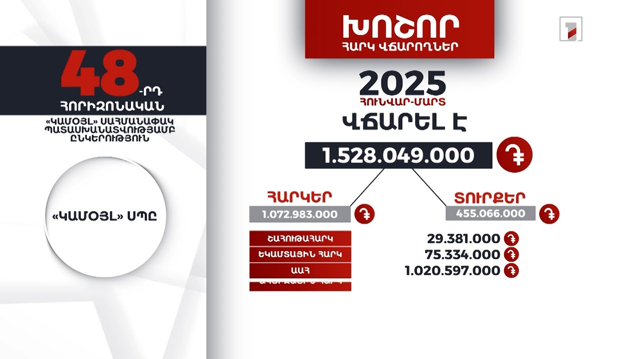 «Կամօյլ» ընկերությունը 2024-ի հունվար-մարտին 1 մլրդ 528 մլն դրամի հարկ ու տուրք է վճարել
