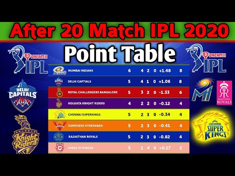IPL 2020 Points Table | After 20 Matches Points Table IPL 2020 | IPL 2020 All Teams Points Table