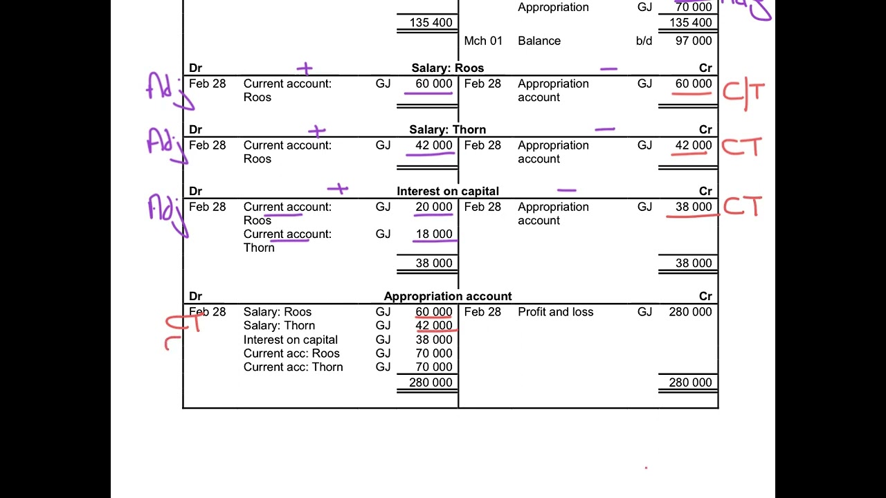 6. PARTNERSHIPS - Ledger accounts and note for current accounts