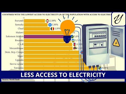 The COUNTRIES with the LOWEST ACCESS to ELECTRICITY