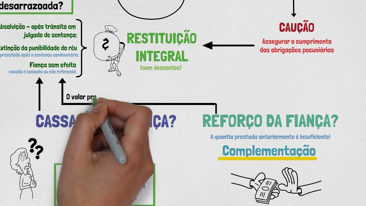 FIANÇA: o que é? É possível restituir a fiança? | LIBERDADE PROVISÓRIA | PROCESSO PENAL - Parte VII