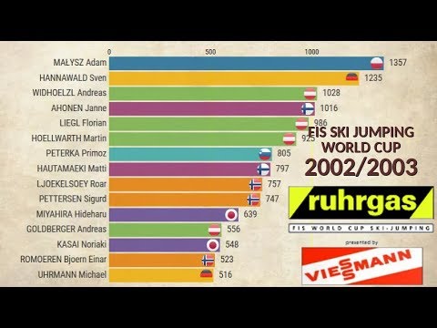 FIS Ski Jumping World Cup 2002/2003 - TOP15 athletes after each competition