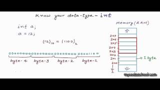 Know your data type: int - C Programming Tutorial 08