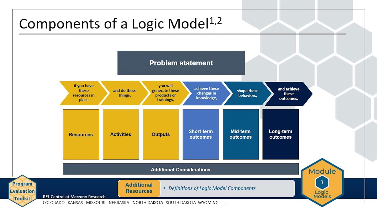 Module 1, Chapter 1: Logic Models (REL Central)