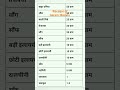 Indian Masala Garam Masala Indianrecipe Desifood Viral Desimasala