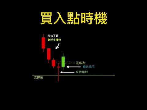 外匯交易分析：正确的买入点需要确认信号|pin bar | 裸K战法 | 新手适用|寻找反转买入点| K线形态 |常见的形态结构 | 形态 基础