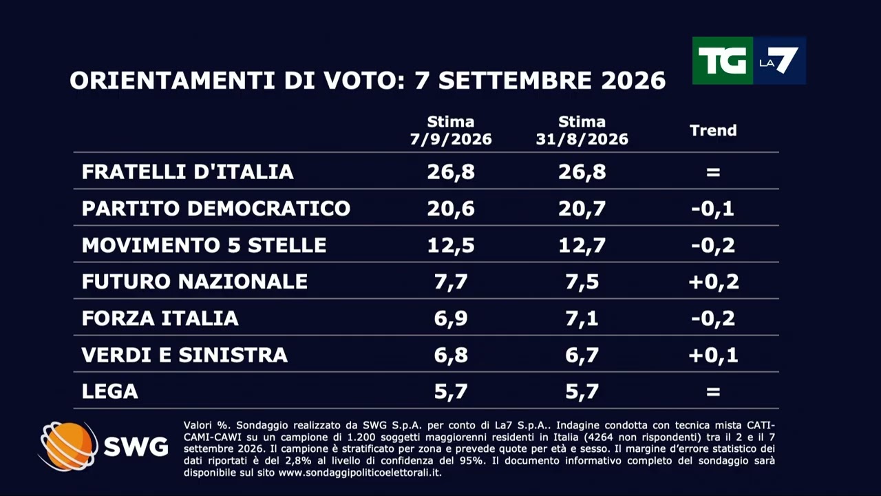 Sondaggi politici: Vannacci cresce ancora e tocca il massimo di 7,7% per SWG