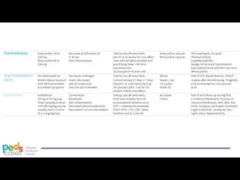 Approach to Acne - Part 2