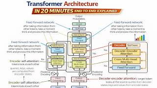 Transformer Architecture in 20 Minutes End to End Explained