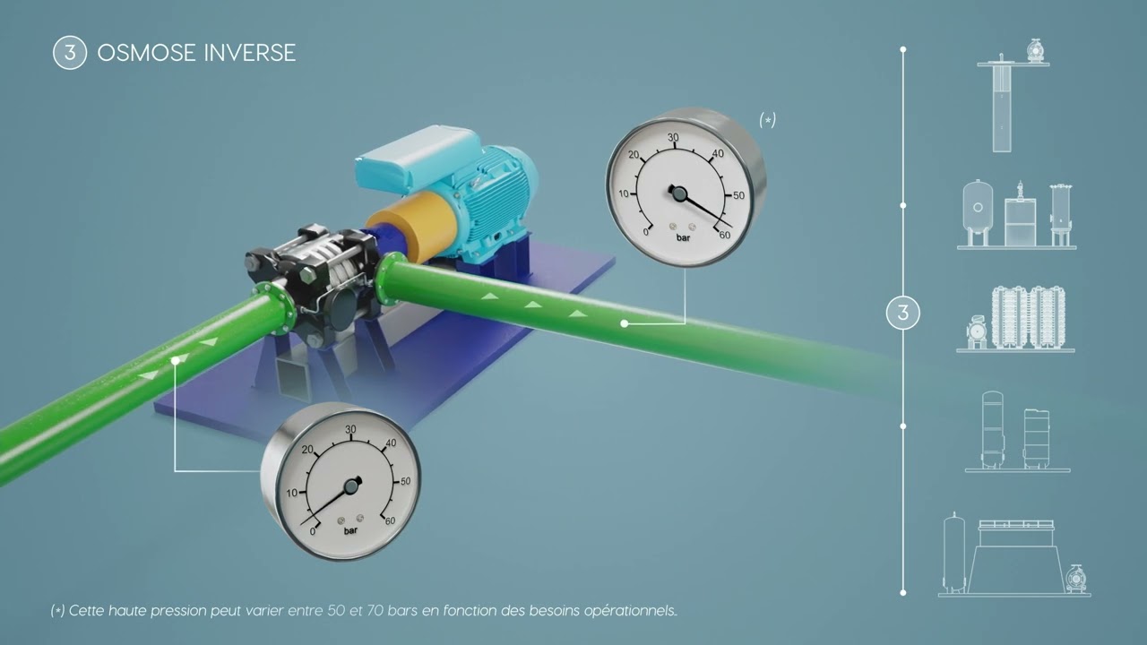 Vidéo 3D hyperréaliste du fonctionnement d'une unité de dessalement d'eau de mer par osmose inverse
