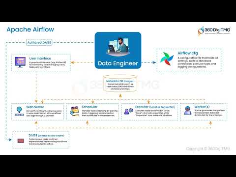 Foundations of Data Engineering 360DigiTMG