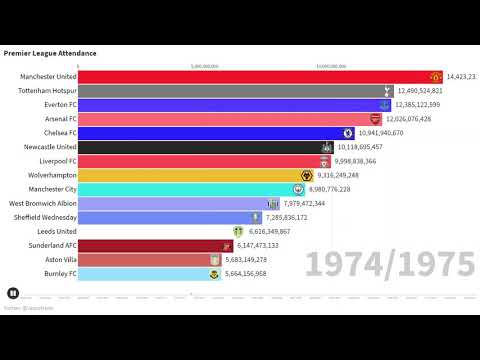 Which Premier League team has the highest attendance?