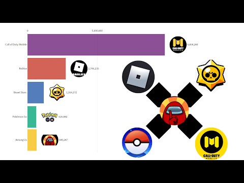 Roblox vs Brawl Stars vs Among Us vs Pokemon Go vs CoD 2016-2020