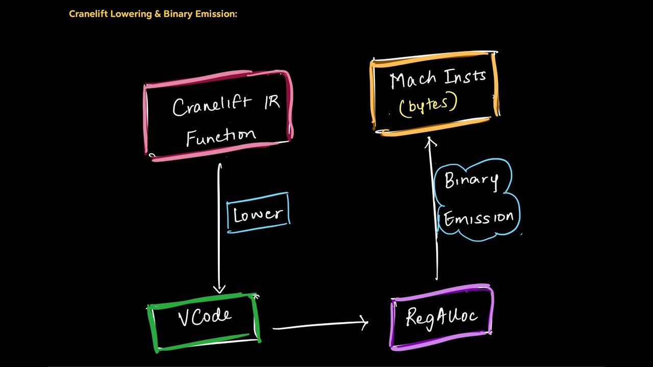 Compilers in Rust: Instruction Lowering and Binary Emission in Cranelift (Part 5)