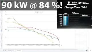 Nissan Ariya 63 & 87 kWh charging battle vs Volvo C40 and VW ID5