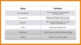Stages of Change (Pre-contemplation, Contemplation, Preparation, Action, Maintenance, & Relapse)