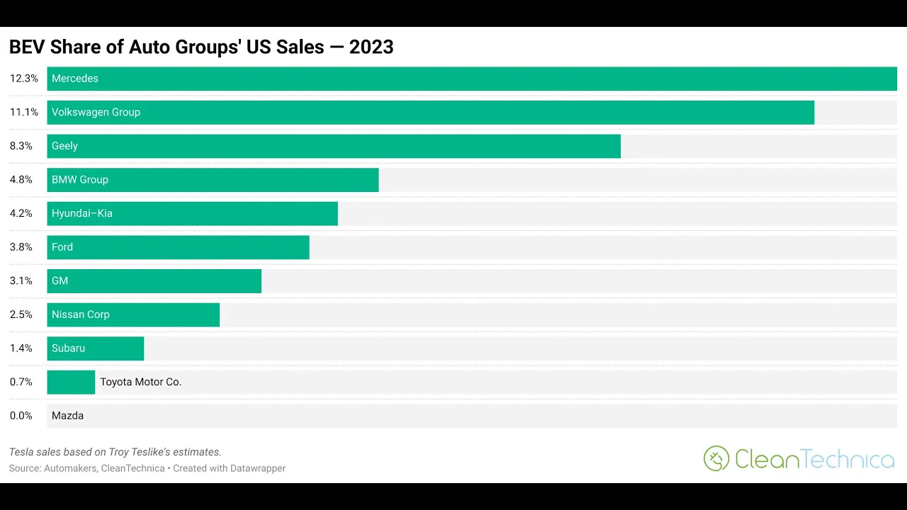 Exclusive: EV Sales Trends by Brand in USA