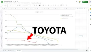 Toyota bZ4X throttled charging test vs Tesla Model Y