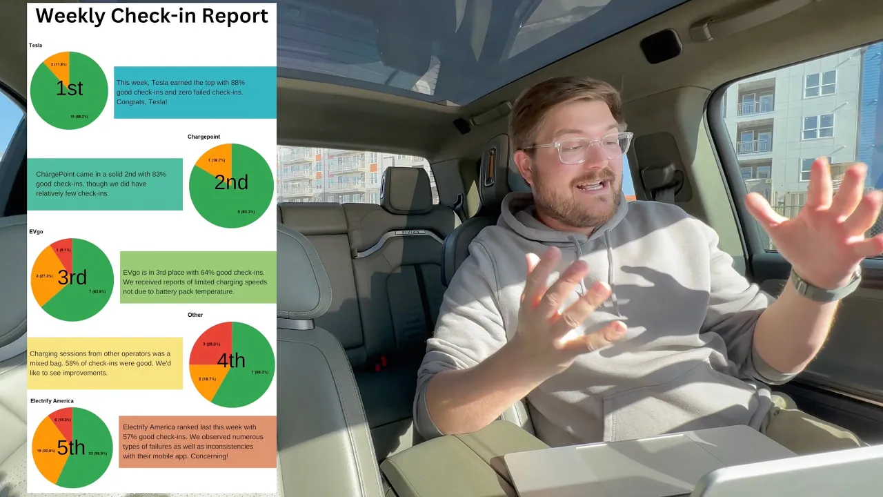 The First Rate Your Charge Report! Here's The State Of DC Fast Charging In America