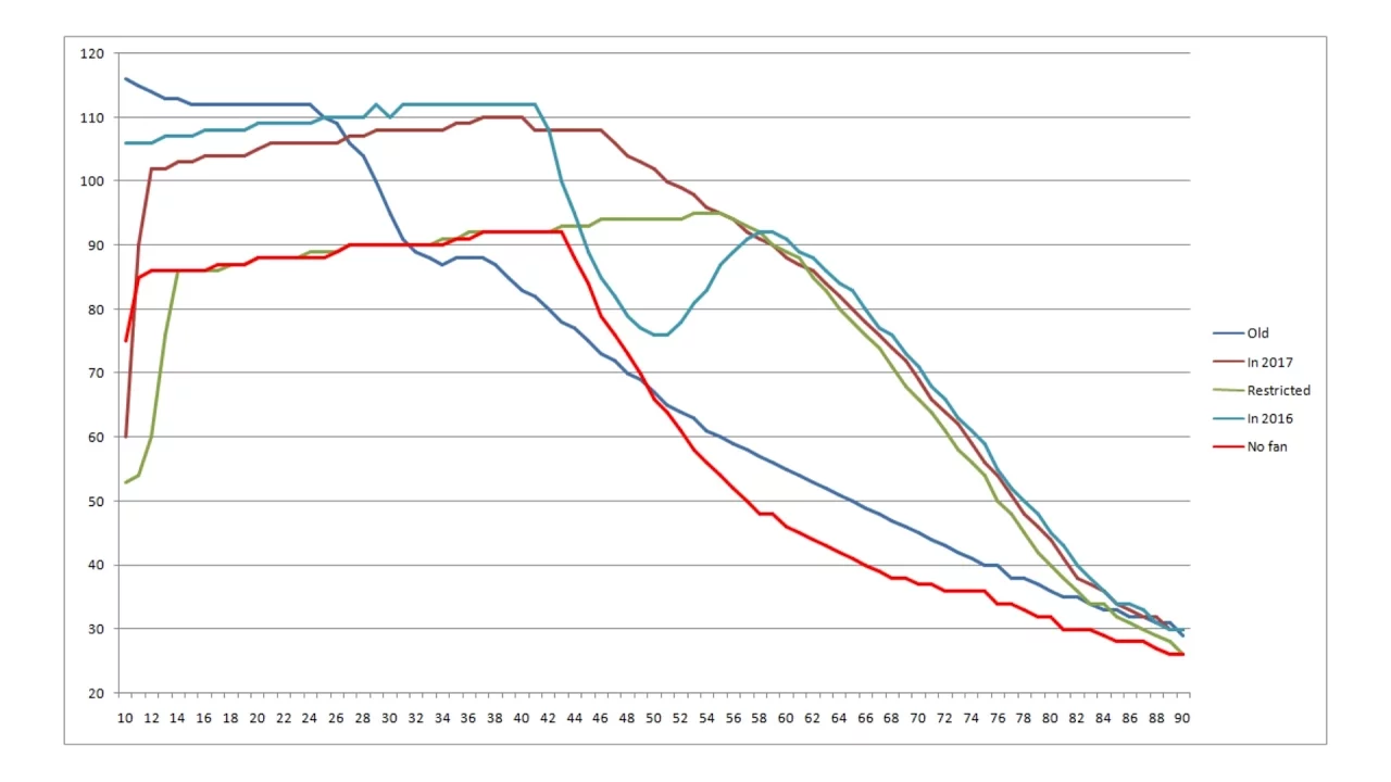 Restricted supercharger speed on 90 kWh pack explained