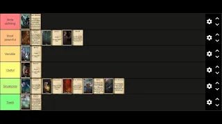 Items tier list - fast learning tool for begginers