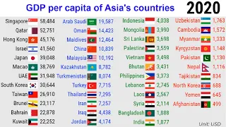 GDP per capita of countries in Asia |TOP 10 Channel GDP per capita of countries in Asia |TOP 10 Channel