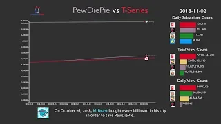 PewDiePie vs T-Series: The Complete History (2018-2019) PewDiePie vs T-Series: The Complete History (2018-2019)