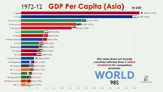 Top 20 Asian Country by GDP Per Capita (1960-2020) Top 20 Asian Country by GDP Per Capita (1960-2020)