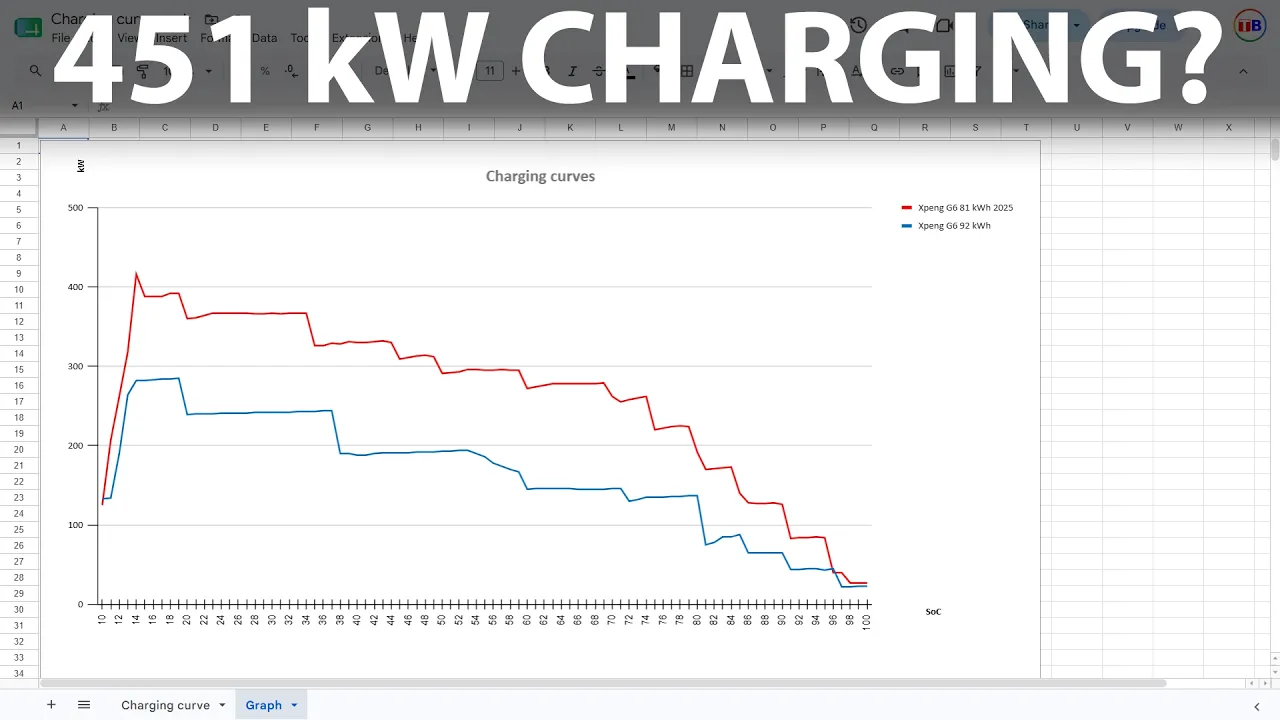 Xpeng G6 Performance 2025 charging test