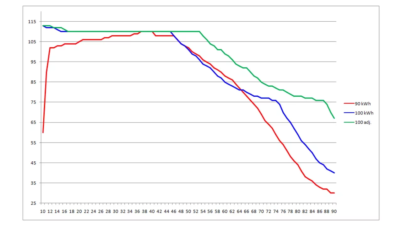 Tesla 90 vs 100 battery supercharger speed and more
