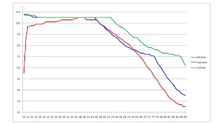 Tesla 90 vs 100 battery supercharger speed and more