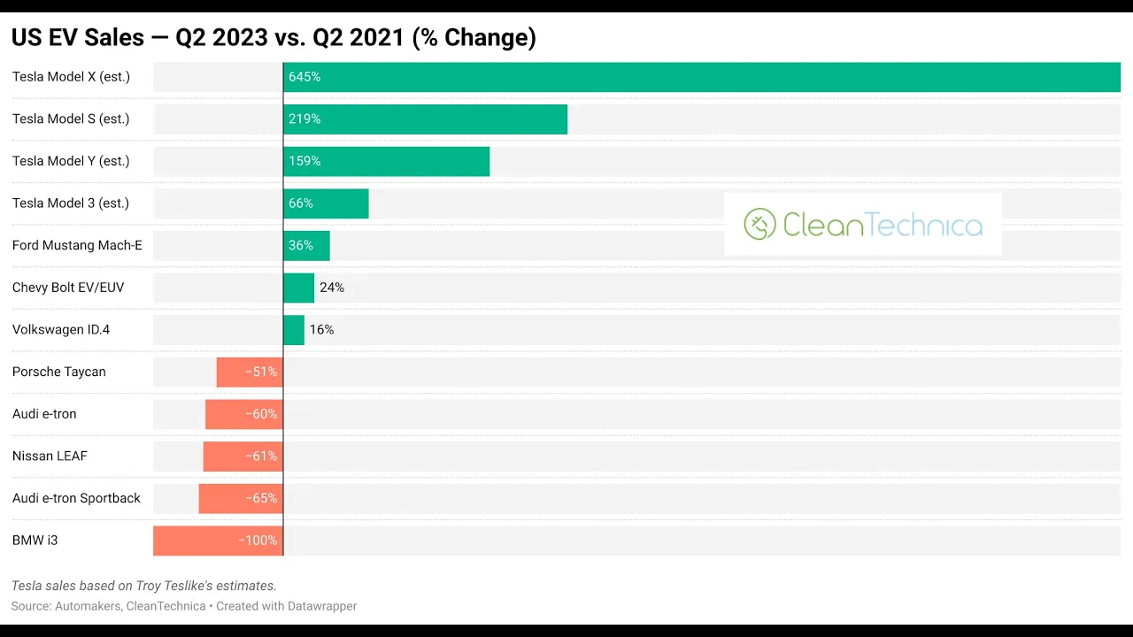 US Electric Vehicle Sales Up 147% Since 2021 || EV Obsession, Episode 14