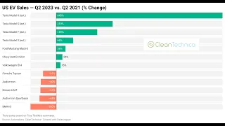 US Electric Vehicle Sales Up 147% Since 2021 || EV Obsession, Episode 14