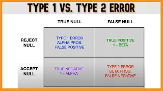 Type 1 (Alpha) vs. Type 2 (Beta) Error