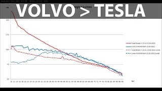 Volvo XC40 and Tesla Model Y cold battery charging test