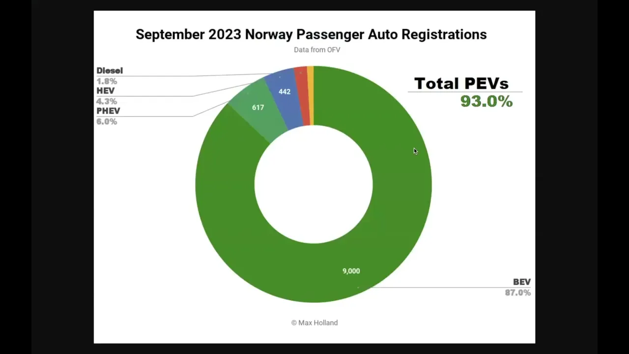 Norway At 93% EV Market Share! New Tesla Model Y in US & China || EV Obsession