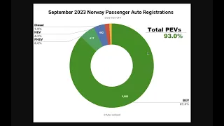 Norway At 93% EV Market Share! New Tesla Model Y in US & China || EV Obsession