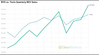 BYD Shocks — Winning the EV Revolution, 3rd Largest Auto Brand in World!