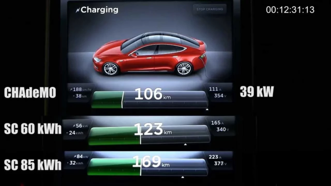Tesla Model S charging on CHAdeMO vs supercharger