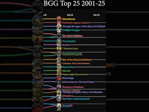 BGG top 25 2001 to 2025 in 3 minutes