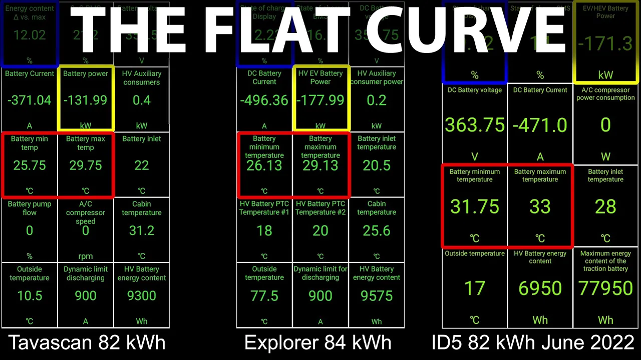 Cupra Tavascan 82 kWh charging test vs ID7 84 kWh and older ID5 82 kWh