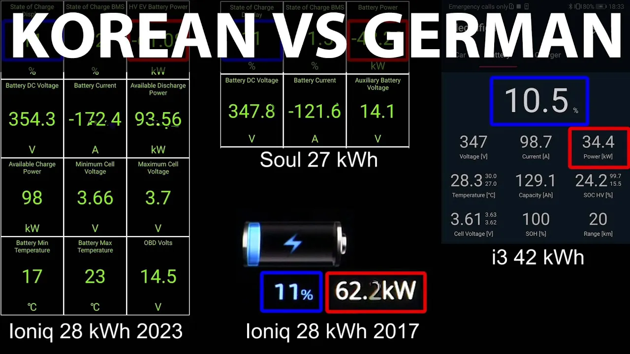 Hyundai Ioniq 28 kWh, BMW i3 and Kia Soul charging test