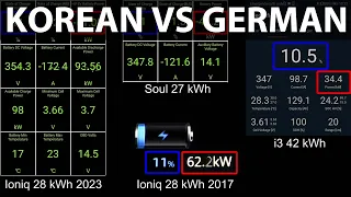 Hyundai Ioniq 28 kWh, BMW i3 and Kia Soul charging test