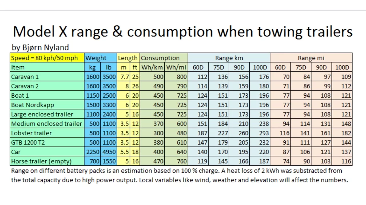 Model X consumption with trailers