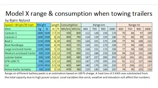 Model X consumption with trailers