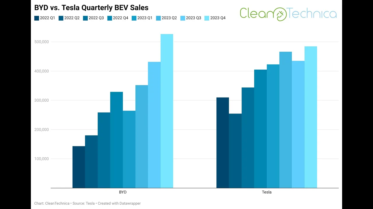 BYD New #1 In World BEV Sales! And Tesla Model Y Passes Model 3 In Cumulative Sales
