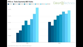 BYD New #1 In World BEV Sales! And Tesla Model Y Passes Model 3 In Cumulative Sales