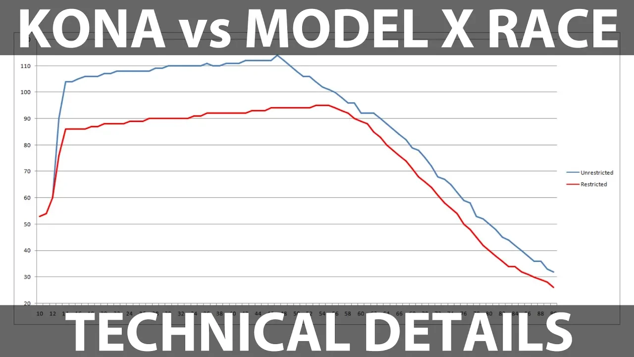 Technical details about the Kona vs X race