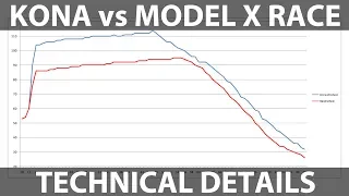 Technical details about the Kona vs X race
